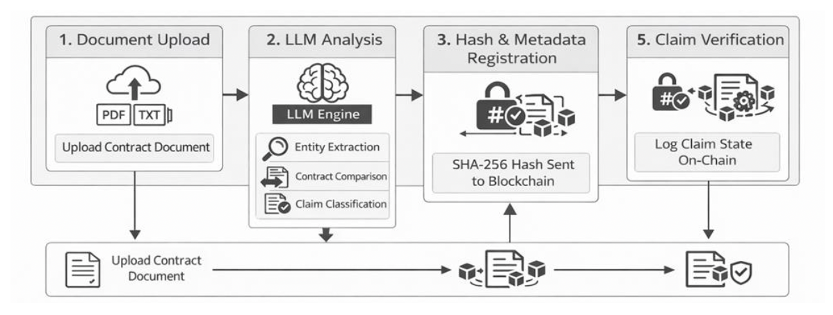 Integrated execution workflow of BuildTrust
