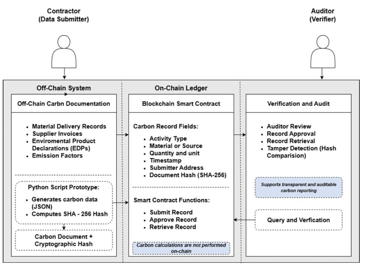 System Architecture for Secure Carbon Data Recording Prototype